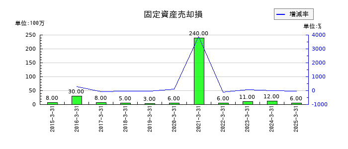 グローブライドの減損損失の推移