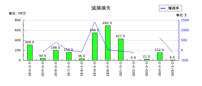 グローブライドの固定資産売却損の推移