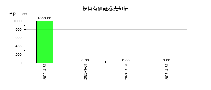 グローブライドの投資有価証券売却損の推移