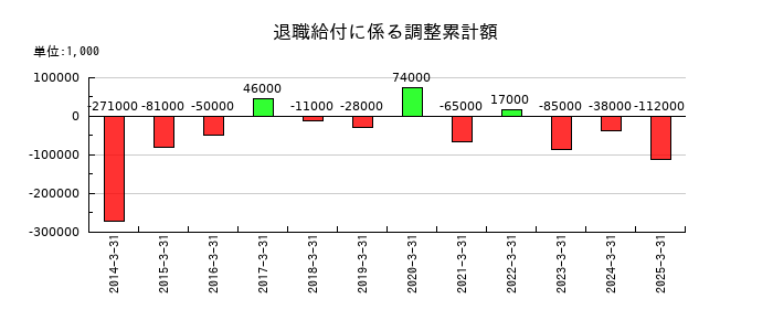 グローブライドの退職給付に係る調整累計額の推移