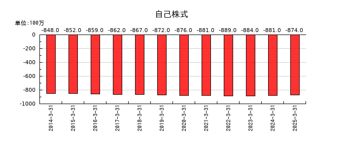 グローブライドの自己株式の推移