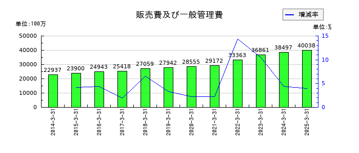 グローブライドの販売費及び一般管理費の推移