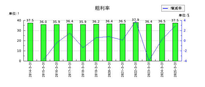 グローブライドの粗利率の推移