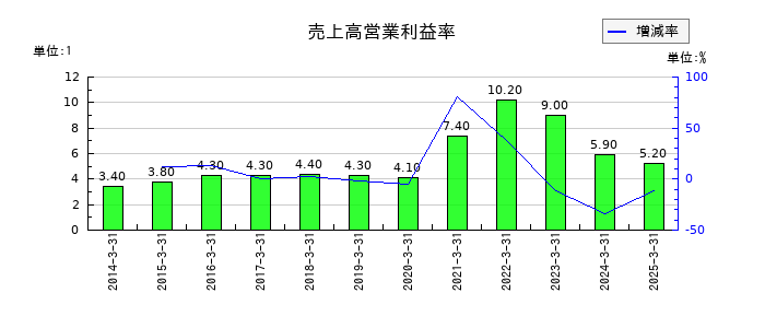 グローブライドの売上高営業利益率の推移