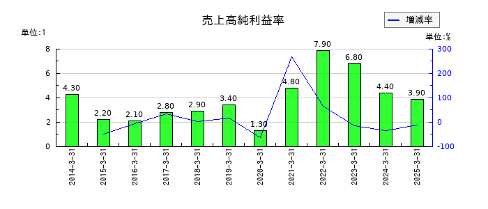 グローブライドの売上高純利益率の推移