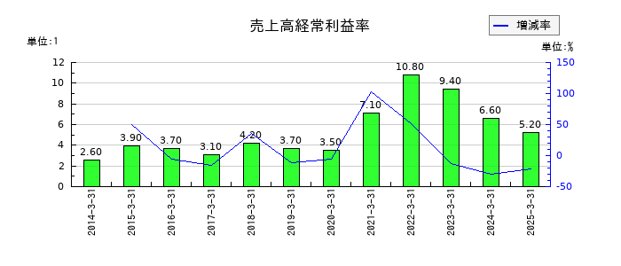 グローブライドの売上高経常利益率の推移