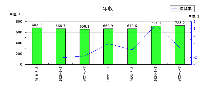 グローブライドの年収の推移