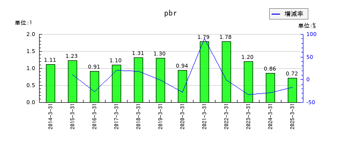 グローブライドのpbrの推移