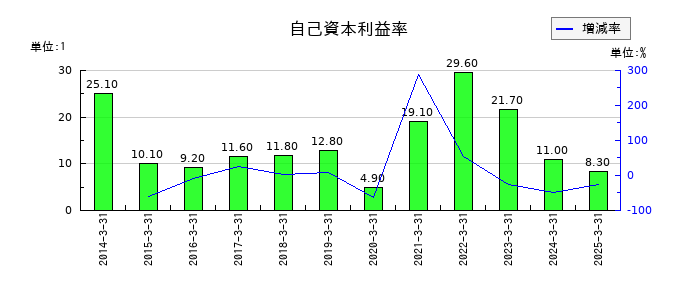 グローブライドの自己資本利益率の推移