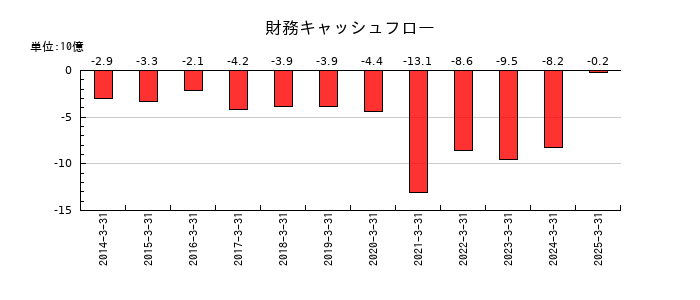 オカムラの財務キャッシュフロー推移