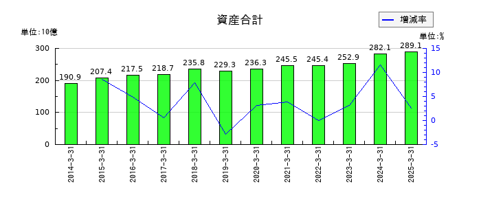 オカムラの資産合計の推移