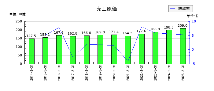 オカムラの売上原価の推移