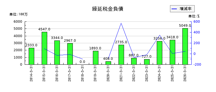 オカムラの繰延税金負債の推移