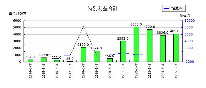 オカムラの特別利益合計の推移