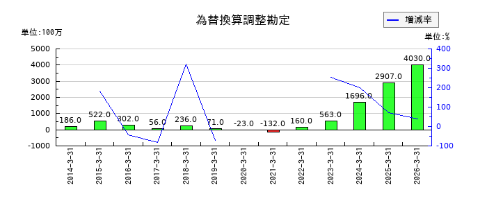 オカムラの為替換算調整勘定の推移