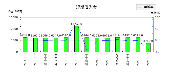 オカムラの短期借入金の推移