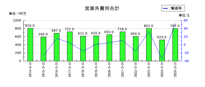 オカムラの営業外費用合計の推移