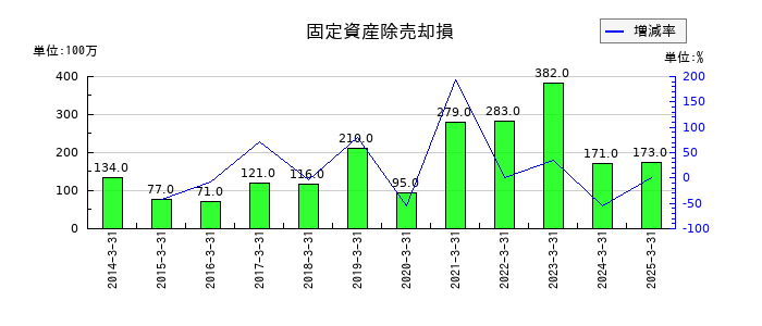 オカムラの固定資産除売却損の推移