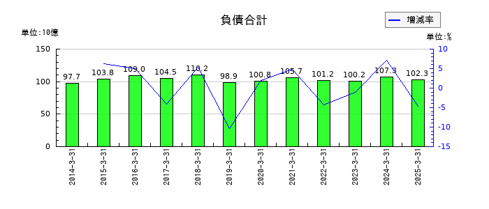 オカムラの負債合計の推移