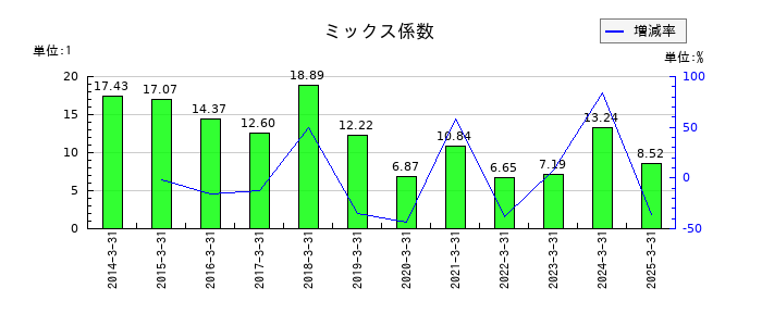 オカムラのミックス係数の推移