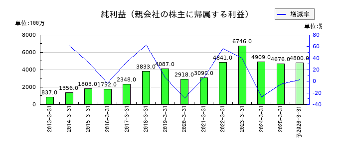 バルカーの通期の純利益推移