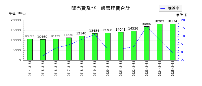 バルカーの販売費及び一般管理費合計の推移