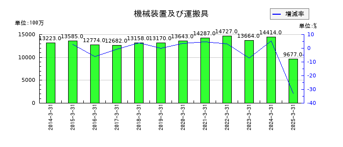 バルカーの機械装置及び運搬具の推移