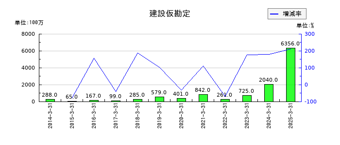 バルカーの建設仮勘定の推移