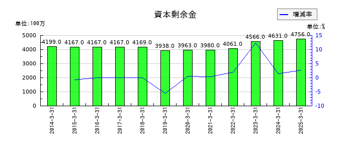 バルカーの資本剰余金の推移