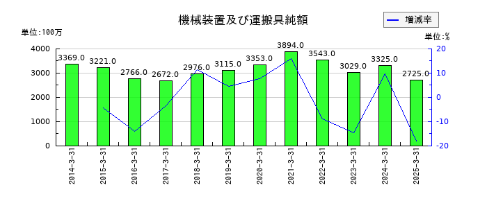バルカーの機械装置及び運搬具純額の推移