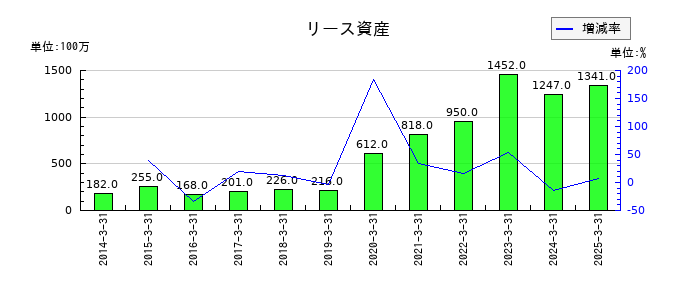 バルカーのリース資産の推移