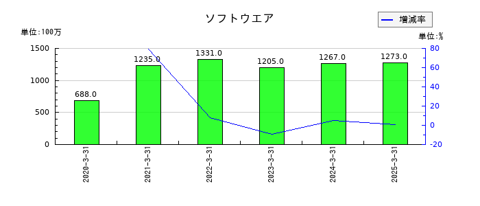 バルカーのソフトウエアの推移