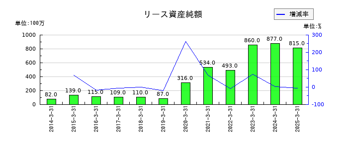 バルカーのリース資産純額の推移