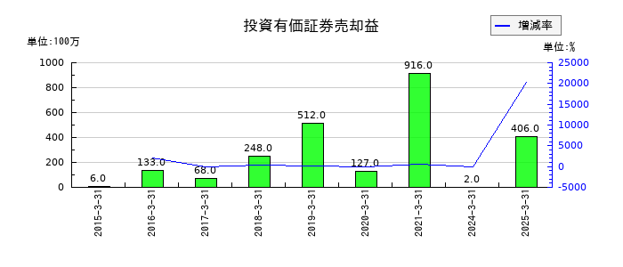 バルカーの投資有価証券売却益の推移