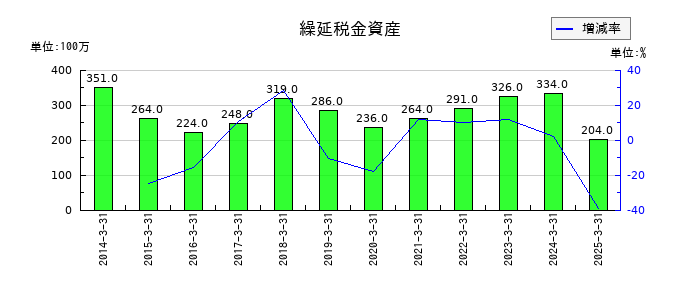 バルカーの繰延税金資産の推移