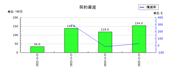 バルカーの契約資産の推移