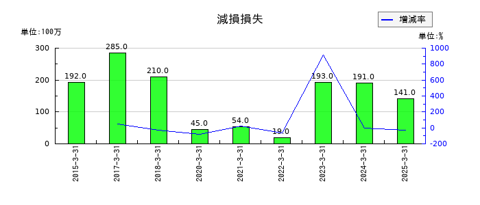 バルカーの減損損失の推移