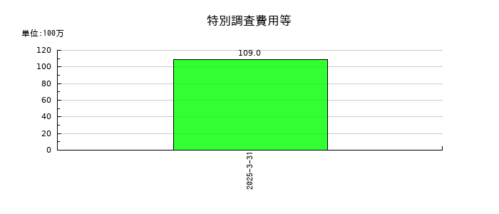 バルカーの特別調査費用等の推移