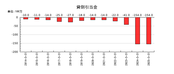 バルカーの貸倒引当金の推移