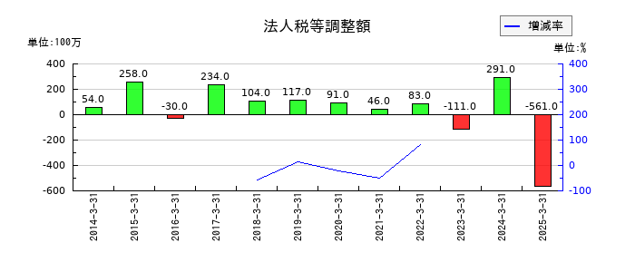 バルカーの法人税等調整額の推移