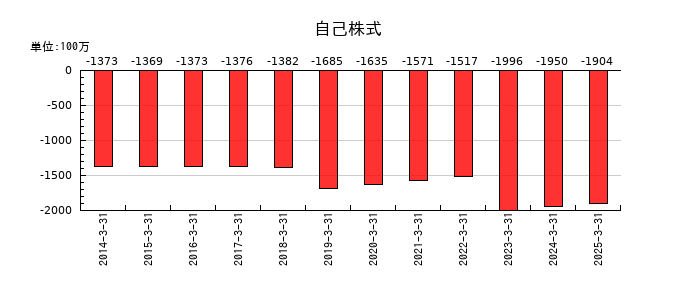 バルカーの自己株式の推移