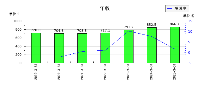バルカーの年収の推移