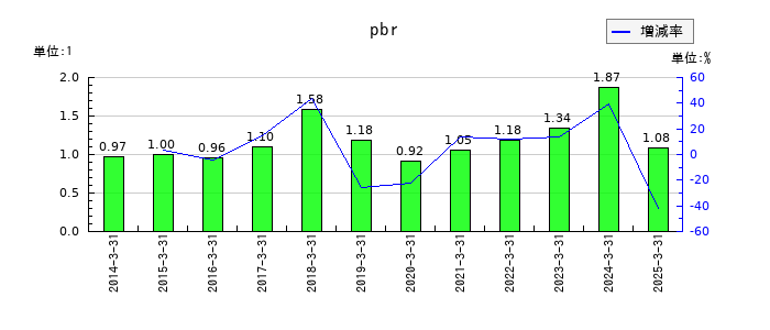 バルカーのpbrの推移
