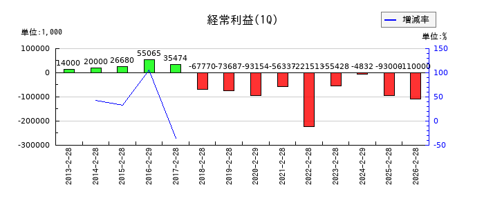 くろがね工作所の第1四半期の経常利益推移