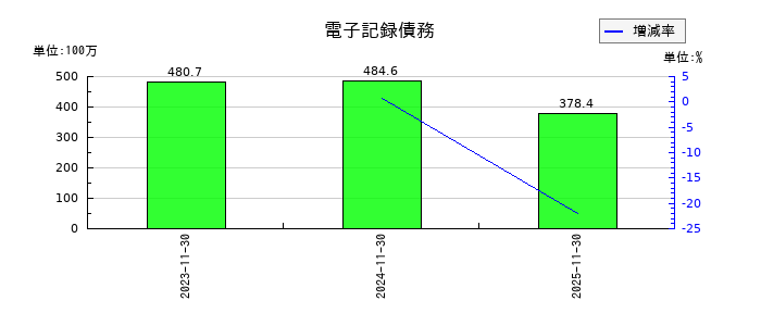 くろがね工作所の電子記録債務の推移