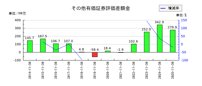 くろがね工作所のその他有価証券評価差額金の推移