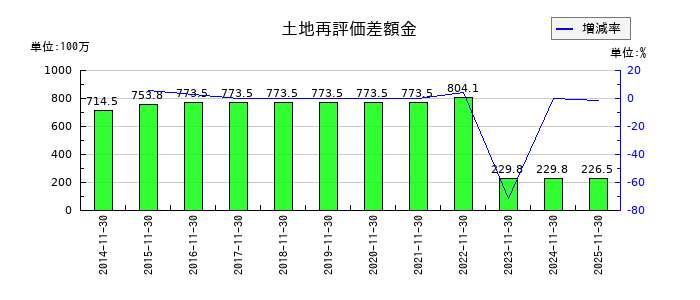 くろがね工作所の土地再評価差額金の推移