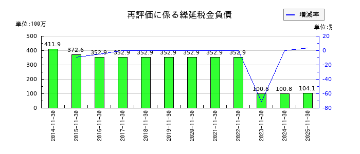 くろがね工作所の再評価に係る繰延税金負債の推移