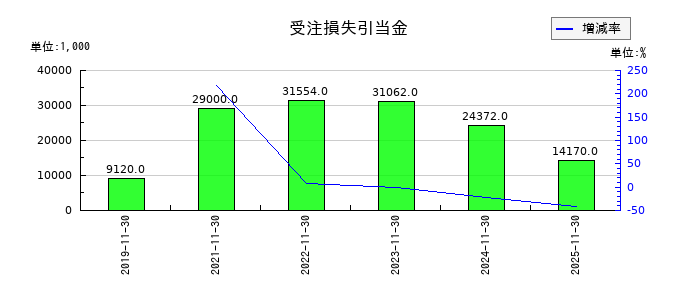 くろがね工作所の受注損失引当金の推移