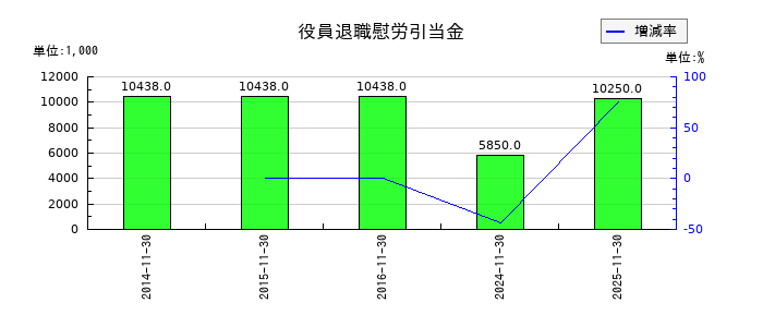 くろがね工作所の役員退職慰労引当金の推移